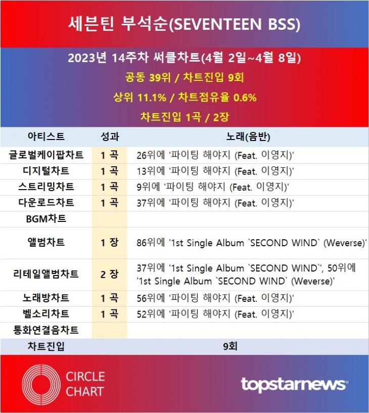 세븐틴-부석순1stSingleAlbumSECONDWIND 썸네일 2